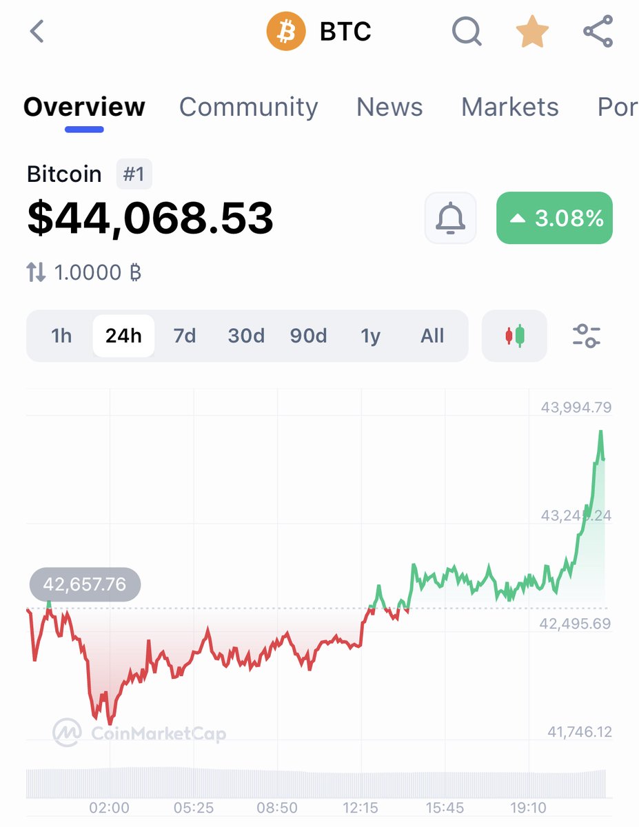 #Bitcoin back at $44K 👀