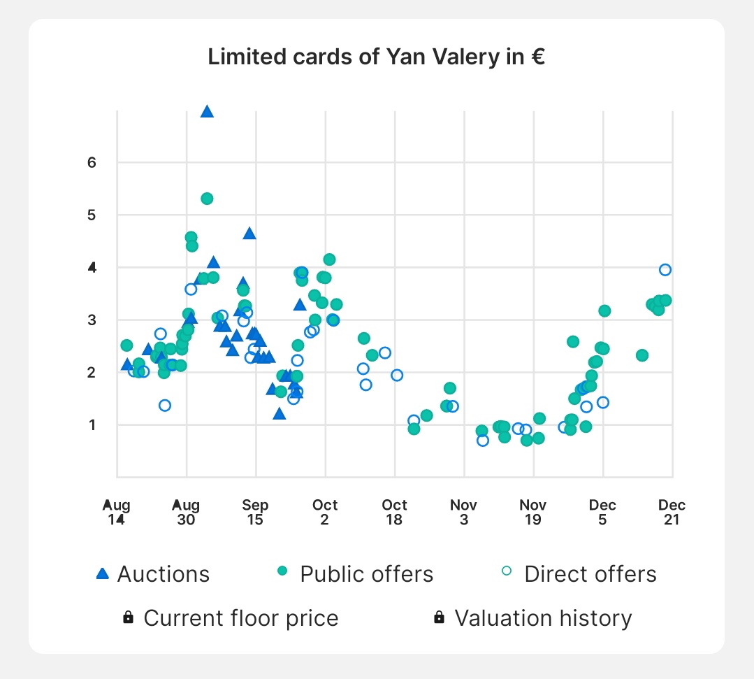 Yan Valery, Angers U23 defender.
A decidedly offensive player who plays in the first of the championship. The price continues to grow but I think we still have a long climb, also because the next matches of Angers are favorable for decisive!
🟡Limited cost: 4€

#sorare #football