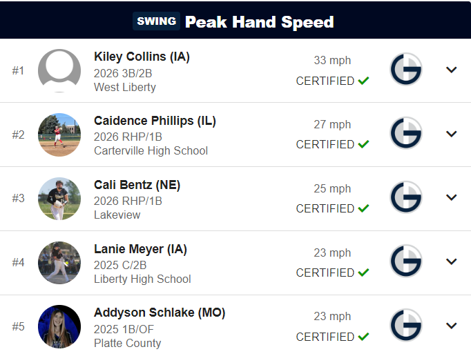 Top Gun Events (@topgunevents) on Twitter photo Top Gun Events - Power 50 Prospects
Metrics Leaderboard - Peak Hand Speed!!
2026 Kiley Collins getting it done at 33 mph
<a href="/blastmotion/">Blast Motion</a>
<a href="/D1Softball/">D1Softball</a>
<a href="/SoftballRecruit/">Softball Recruit 🥎</a>
#Fastpitch #Softball #TGEPower50Prospects Top Gun Events - Power 50 Prospects
Metrics Leaderboard - Peak Hand Speed!!
2026 Kiley Collins getting it done at 33 mph
<a href="/blastmotion/">Blast Motion</a>
<a href="/D1Softball/">D1Softball</a>
<a href="/SoftballRecruit/">Softball Recruit 🥎</a>
#Fastpitch #Softball #TGEPower50Prospects