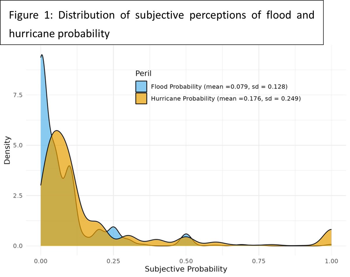 Congratulations to @CraigLandryUGA and @dylanturner25 for their forthcoming journal article in Land Economics entitled “Flood Risk Perceptions: Accuracy, Determinants, and the Role of Probability Weighting”. Check out a synopsis on our LinkedIn page: linkedin.com/in/uga-agricul…