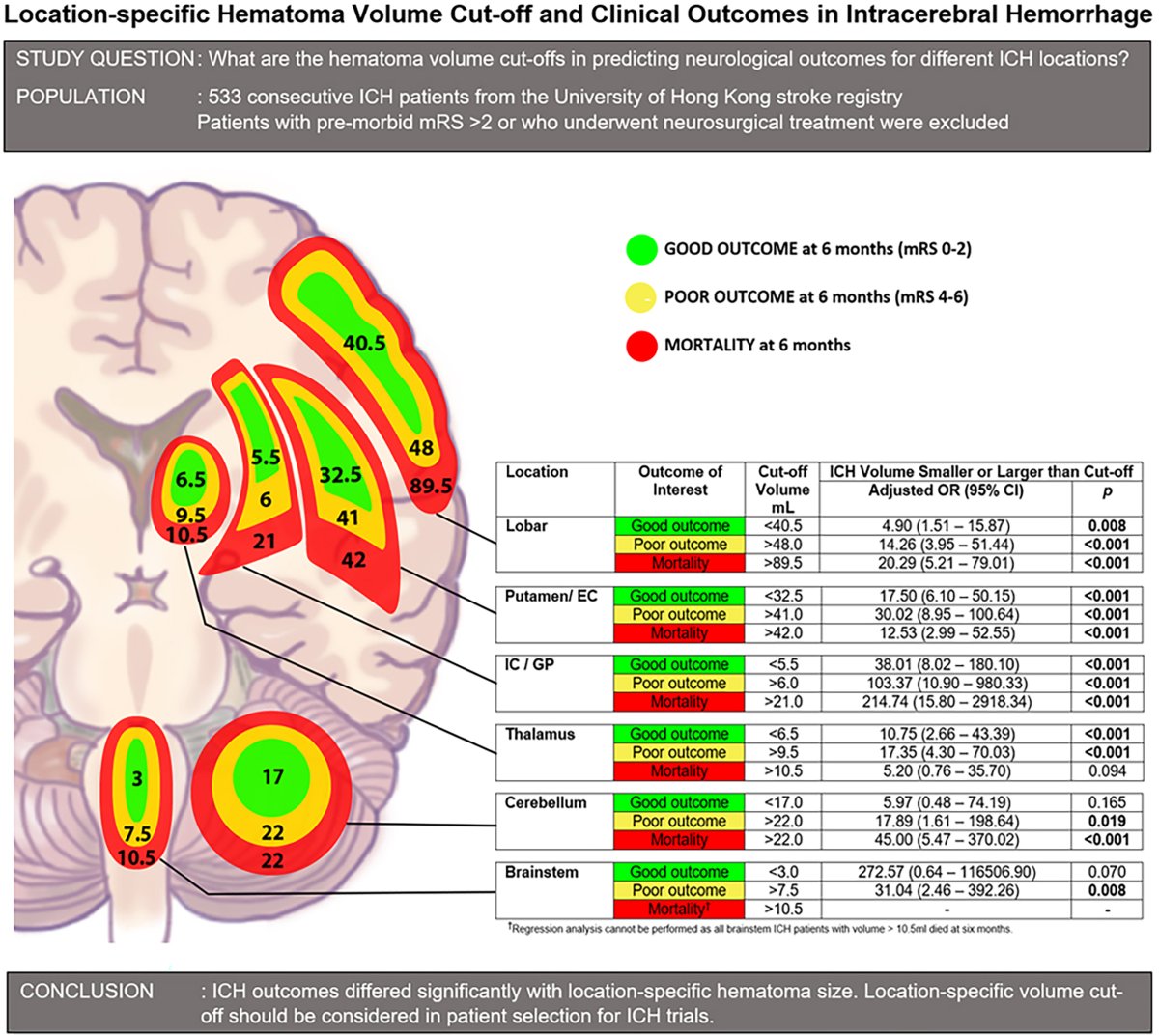 Location-Specific Hematoma Volume Cutoff and Clinical Outcomes in Intracerebral Hemorrhage ahajournals.org/doi/10.1161/ST… @hkustroke