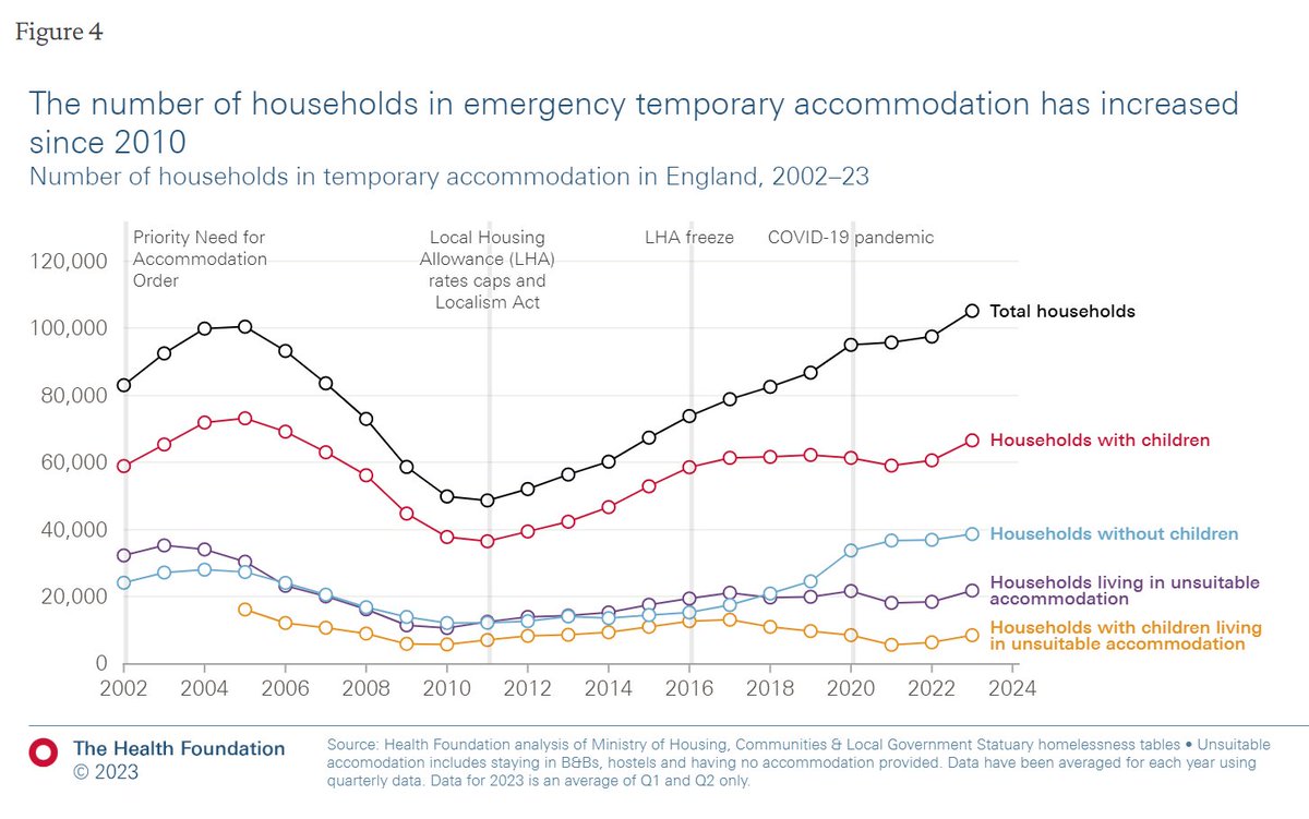 Our new @HealthFdn analysis shows the latest (2022/3) rise in temporary accommodation, most of whom are families with children. This is building up huge human and societal costs as kids growing up in temporary accommodation and moving frequently have worse health.