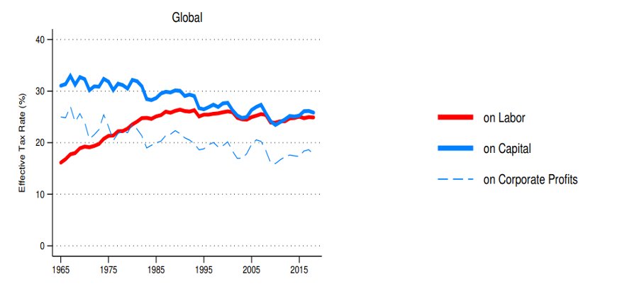 DisruptiveHoriz's tweet image. While income and corporate taxes decrease, social security contributions, labor taxes and VAT rates are climbing, heavily impacting those who stay in their home countries. It&apos;s a silent burden on the less mobile middle class. #MiddleClassBurden 5/7