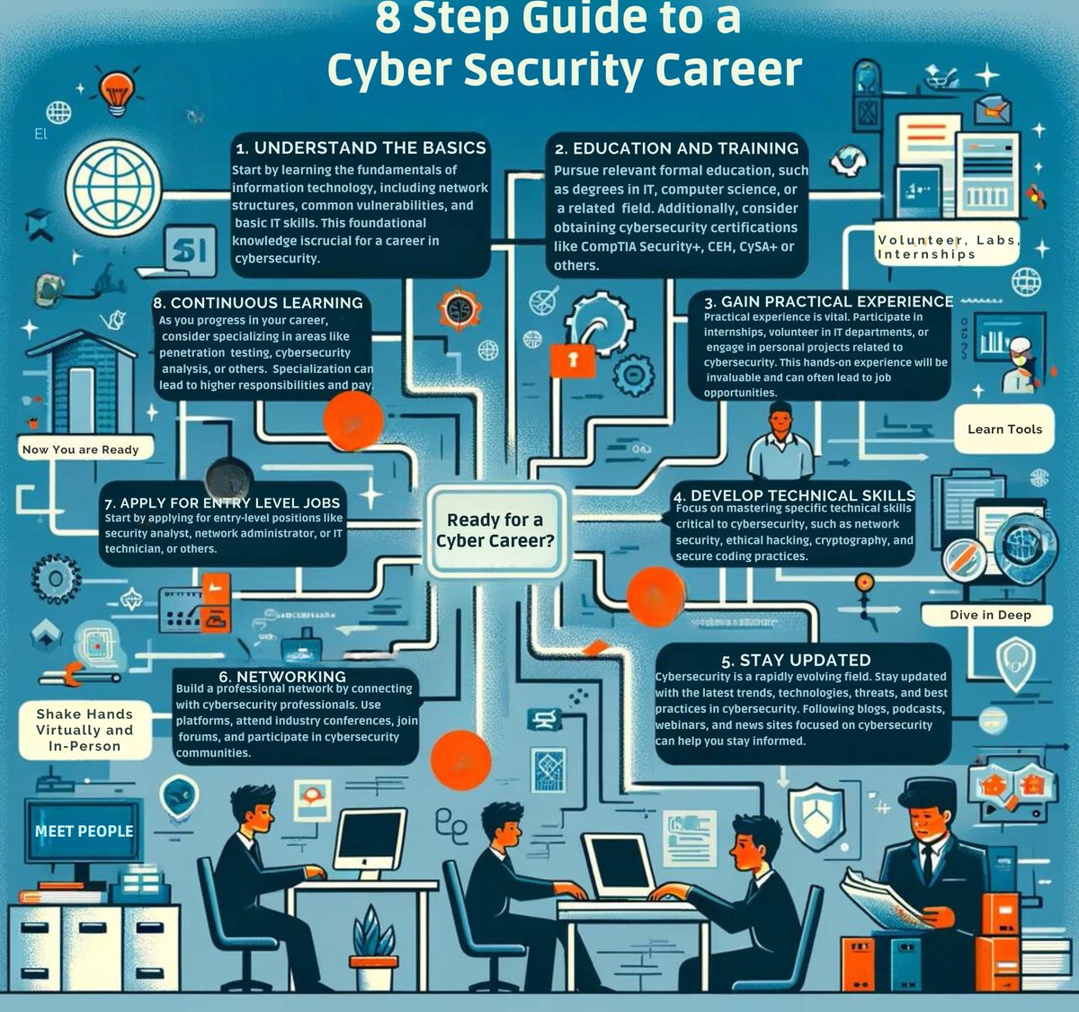 Here is an 8 Step Guide to Pursuing a Career in Cyber Security from Scratch. 1. Learn the Basics: Study essential skills (networking and basic IT skills) 2. Education and Training: Pursue relevant degrees and certifications like CompTIA Security+, Google Cert, or even CySA+.…