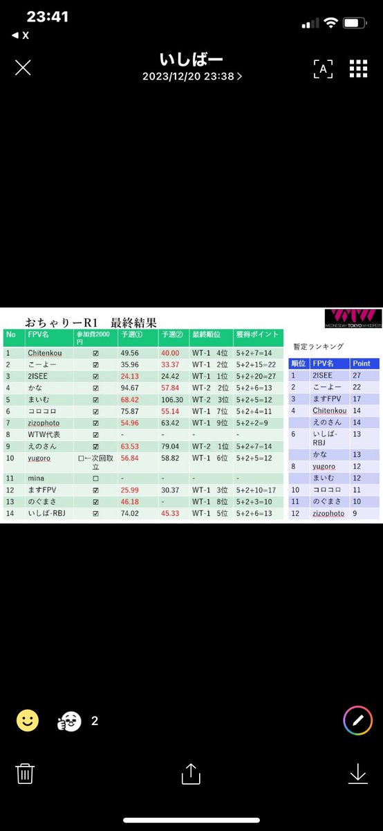 仕事の都合でFCが錆びてないかと思うくらい練習できず不安の中参加させて頂きました😊
やっぱり何も考えず参加する事に意義がありますよ🔥
とても有意義な久しぶりの休日でした
ありがとうございました‼️
#WTW
