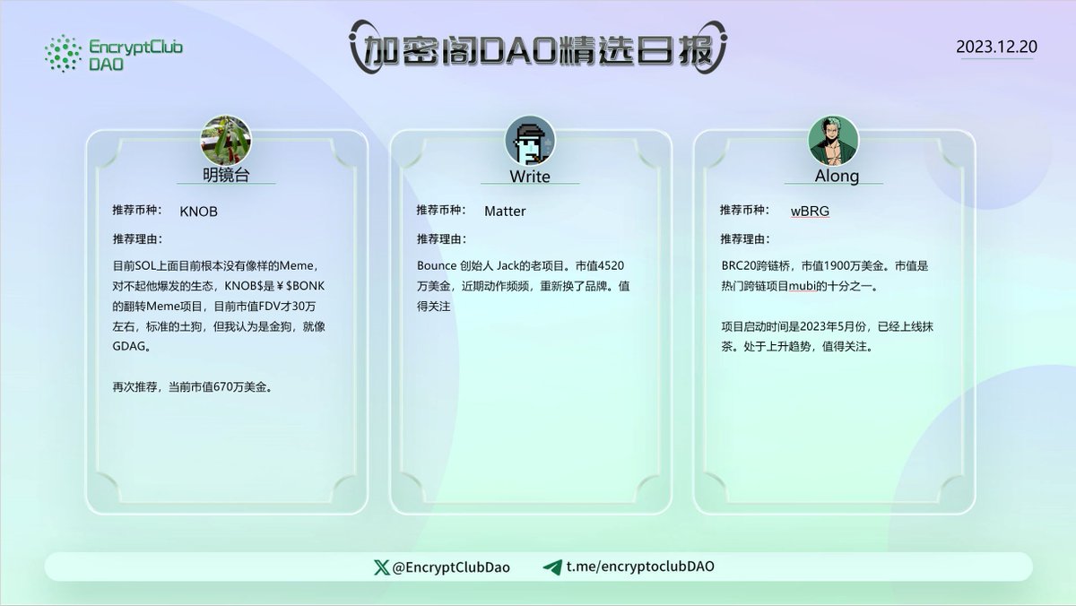 EncryptClubDao's tweet image. 加密阁DAO精选日报
#明镜台 $KNOB  @uni_knob 
#Write  $Matter  @bituneai
#Along $wBRG