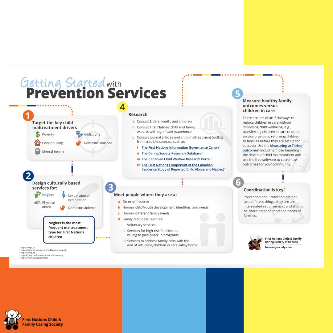 More on going 0-60: our roadmap to getting started with prevention services! You can consult this placemat while listening to the latest Spirit Bear Podcast episode 🔍 Find this resource and others like it here: fncaringsociety.com/i-am-witness/r…