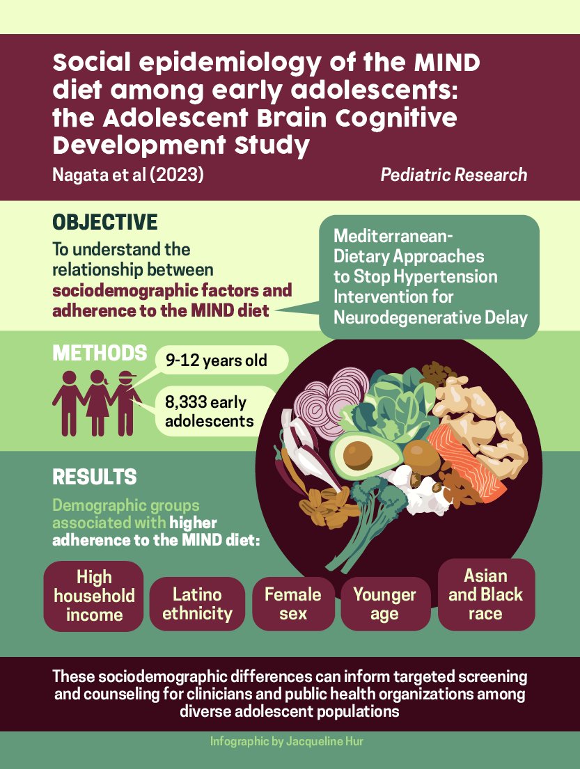 Jason Nagata, MD (@jasonmnagata) on Twitter photo New <a href="/UCSFChildrens/">UCSF Benioff SF</a> study in <a href="/Ped_Research/">Pediatric Research</a>!
Social epidemiology of adherence to the #MIND diet in #adolescents
ποΈ w/ Ammal Bashir, Shayna Weinstein, <a href="/AbubakrShoaibi/">Abubakr Al-shoaibi</a>, Iris Shao, <a href="/kyletganson/">Kyle T. Ganson</a>, <a href="/testaalex/">Alex Testa</a>, <a href="/AndreaGarber2/">Andrea Garber</a> <a href="/UCSFPediatrics/">UCSF Pediatrics</a>π tinyurl.com/abcdmind New <a href="/UCSFChildrens/">UCSF Benioff SF</a> study in <a href="/Ped_Research/">Pediatric Research</a>!
Social epidemiology of adherence to the #MIND diet in #adolescents
ποΈ w/ Ammal Bashir, Shayna Weinstein, <a href="/AbubakrShoaibi/">Abubakr Al-shoaibi</a>, Iris Shao, <a href="/kyletganson/">Kyle T. Ganson</a>, <a href="/testaalex/">Alex Testa</a>, <a href="/AndreaGarber2/">Andrea Garber</a> <a href="/UCSFPediatrics/">UCSF Pediatrics</a>π tinyurl.com/abcdmind