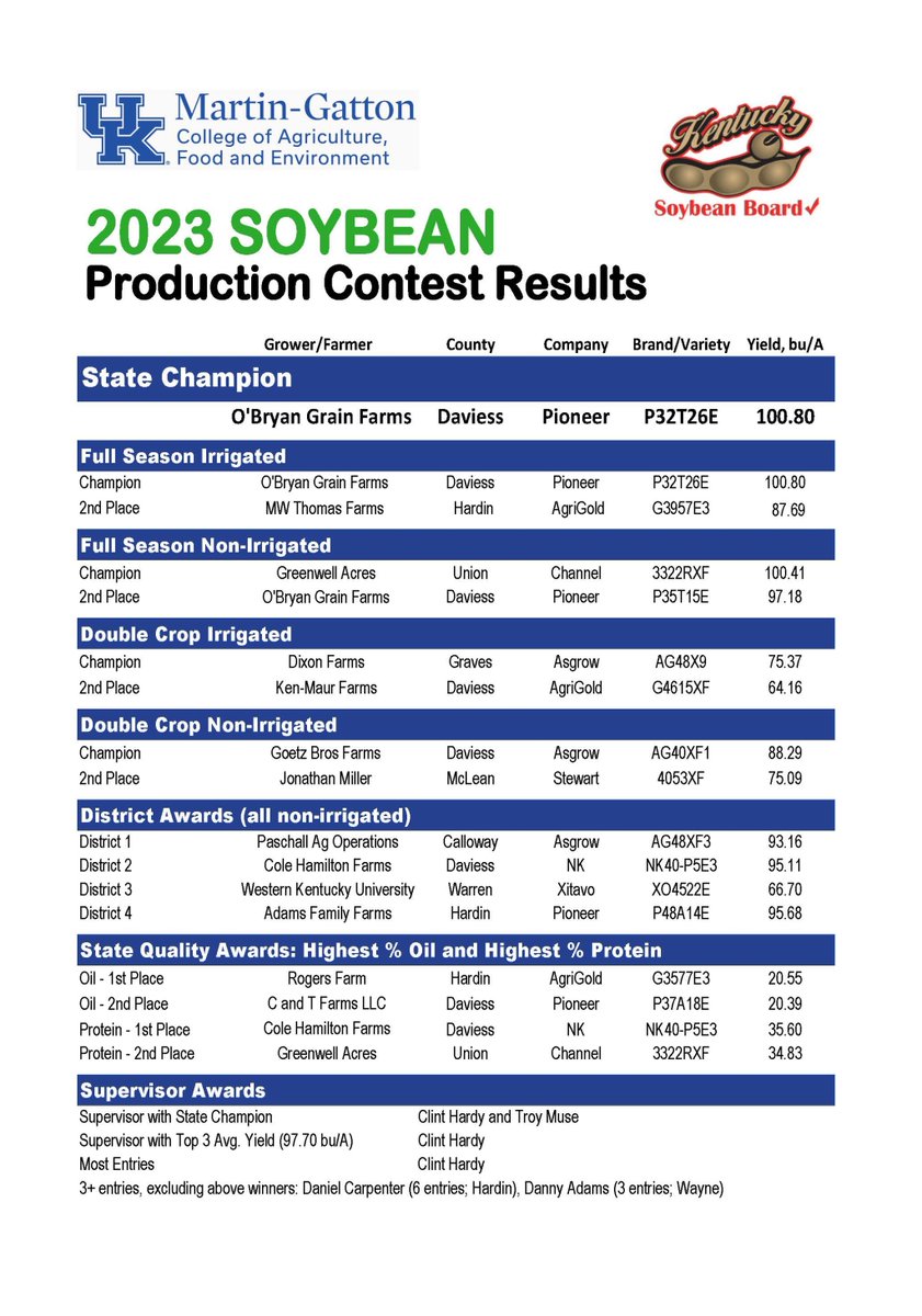 kysoybean's tweet image. We are SOY excited to share the winners of the 2023 Kentucky Soybean Production Contest. They will be recognized at the 2024 Kentucky Commodity Conference Jan. 18 in Bowling Green.