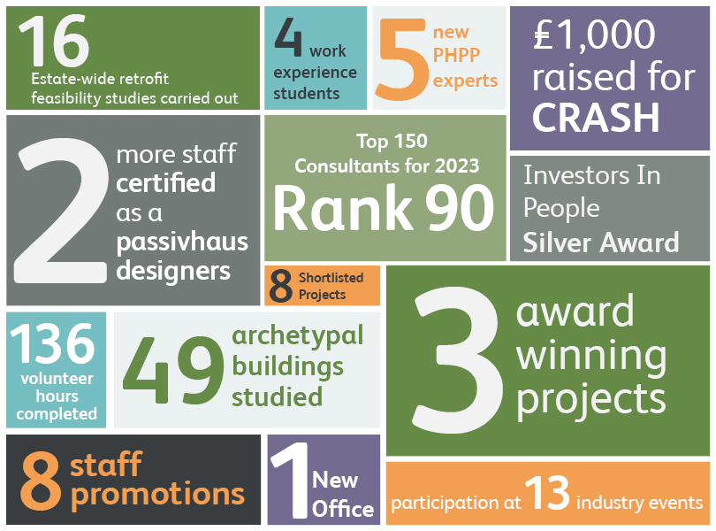 Reflecting upon 2023, we have been pleased to note how much the year has been marked by achievements. These milestones are not only exciting but also serve as benchmarks that we hope to build upon next year! ecda.co.uk uk.linkedin.com/company/ecd-ar…