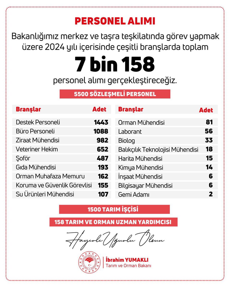 Her yıl yaklaşık 5 bin yeni ziraat mühendisi mezun oluyor. Gıda, balıkçılık, orman mühendisleri, biyologlar, veteriner hekimler, tekniker ve teknisyenler, diğer meslek gruplarından gençlerimiz yıllardır kamuya yeterli atama istiyor. Bu feryadı duymayan Bakan Yumaklı, şaka gibi