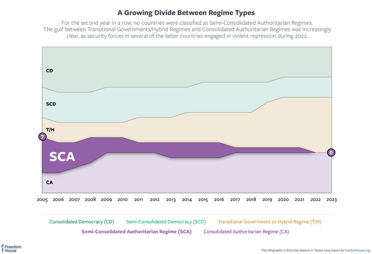 According to #NationsInTransit 2023: 📉 Democratic governance in the region again declined. 🚨 Eurasian autocracies are trapped in a vicious circle of repression. 🇪🇺 EU hopefuls are frustrated with the accession process. Explore our full report: freedomhouse.org/report/nations…