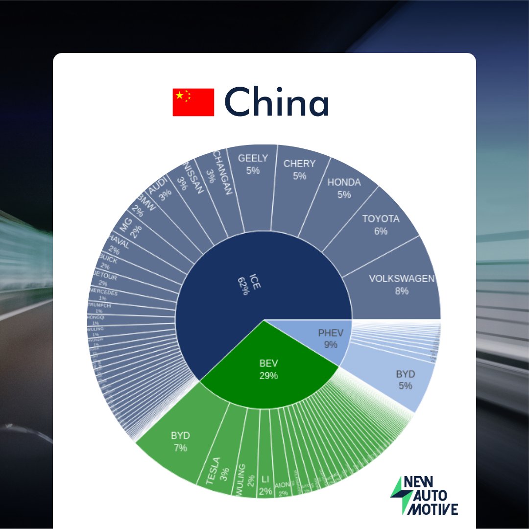 Global EV Tracker 🇨🇳 China - A Case Study in Rapid Expansion, Government Investment, and Global Export Challenges In 2022 60% of every EV sold was sold in China - will China's exports be impacted by increasing protectionism from Western markets? Sign up lnkd.in/e9siCvWr
