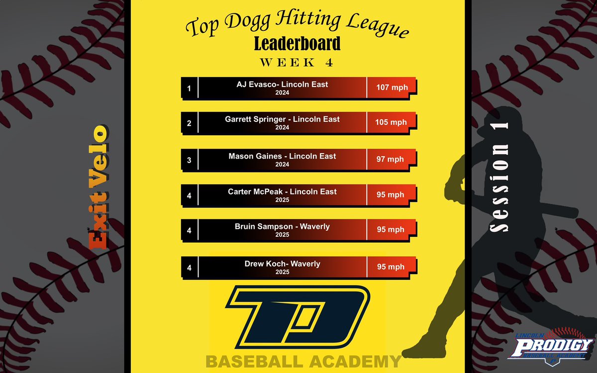 TopDoggBaseball (@topdoggbaseball) on Twitter photo π΅π‘π¨π‘π΅
<a href="/HitTraxOfficial/">HitTrax</a> Winter Hitting League -
Session 1οΈβ£βWeek 4οΈβ£
π₯Max Exit Veloπ₯
π₯ -<a href="/aj_evasco/">Aj Evasco</a> - 107 mph
π₯ -<a href="/garrettsprings6/">Garrett Springer</a> - 105 mph
π₯ -<a href="/MasonGaines112/">Mason Gaines</a> - 97 mph
4th-<a href="/Cartermcpeak8/">Carter McPeak</a> - 95 mph
-<a href="/Drewkoch24/">Drew Koch</a> - 95 mph
- <a href="/bbsamp_15/">bruin sampson</a> - 95 mph π΅π‘π¨π‘π΅
<a href="/HitTraxOfficial/">HitTrax</a> Winter Hitting League -
Session 1οΈβ£βWeek 4οΈβ£
π₯Max Exit Veloπ₯
π₯ -<a href="/aj_evasco/">Aj Evasco</a> - 107 mph
π₯ -<a href="/garrettsprings6/">Garrett Springer</a> - 105 mph
π₯ -<a href="/MasonGaines112/">Mason Gaines</a> - 97 mph
4th-<a href="/Cartermcpeak8/">Carter McPeak</a> - 95 mph
-<a href="/Drewkoch24/">Drew Koch</a> - 95 mph
- <a href="/bbsamp_15/">bruin sampson</a> - 95 mph