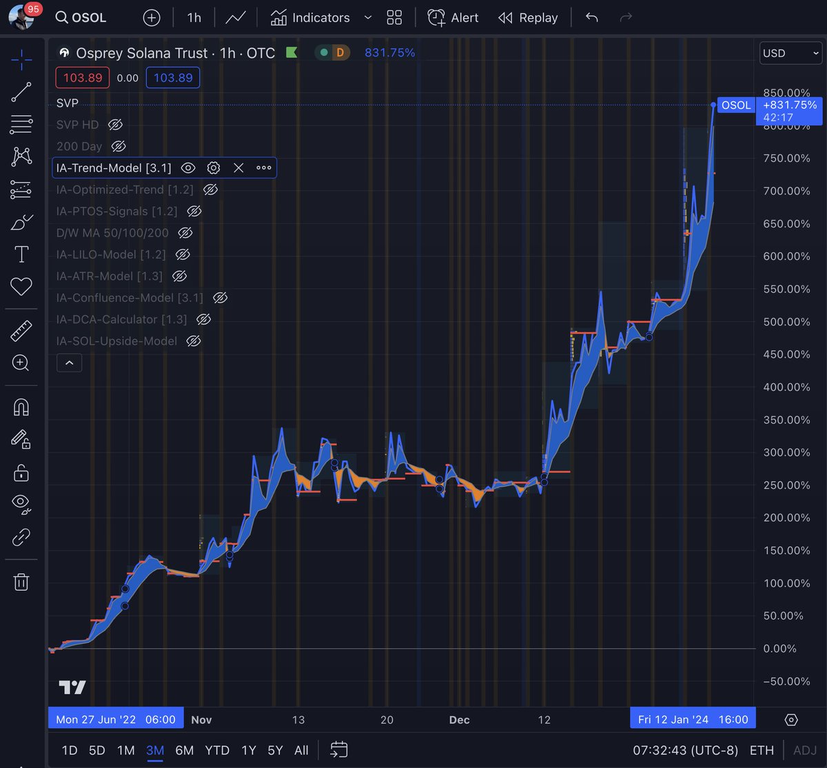 Who says you cannot make life changing money in Stocks - $OSOL up nearly 900% in 90 days $SOL #RetirementAccount