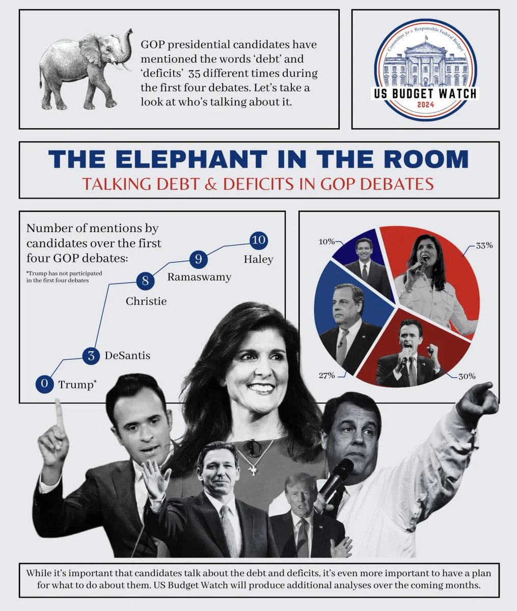 🇺🇸 US BUDGET WATCH: #Debt and #Deficits have been mentioned 35 times in the first four #GOPDebates: ➡️ @NikkiHaley: 10 ➡️ @VivekGRamaswamy: 9 ➡️ @ChrisChristie: 8 ➡️ @RonDeSantis: 3 ➡️ @realDonaldTrump: 0* * Has not participated in debates. 🔗: crfb.org/blogs/talking-… #USBW2024