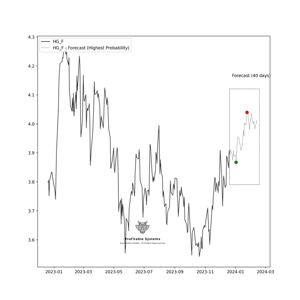#Copper 40-Day Forecast: Our Advanced Forecast model suggests a buy signal for $copper. The buy signal target would be approximately $4. 
Stay tuned for a GIF featuring five potential scenarios, posted right after this update. #Commodities $NYSE #COMEX #USD #SPX #HG 
To see more