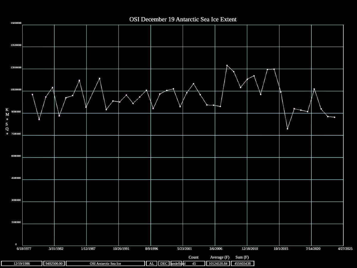 There is more sea ice around Antarctica now than there was on this date in 1979. The #ClimateScam continues to collapse. ftp://osisaf.met.no/prod_test/ice/index/v2p2/sh/osisaf_sh_sie_daily.txt