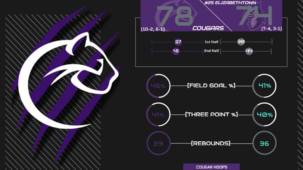 Chatham Athletics (@chathamcougar) on Twitter photo Women’s Basketball takes down the Blue Jays‼️ Two wins are a nice souvenir to bring home from the beach😈🇵🇷🌴
#RollCougs / <a href="/prclasico/">Puerto Rico College Sports Tours</a> Women’s Basketball takes down the Blue Jays‼️ Two wins are a nice souvenir to bring home from the beach😈🇵🇷🌴
#RollCougs / <a href="/prclasico/">Puerto Rico College Sports Tours</a>