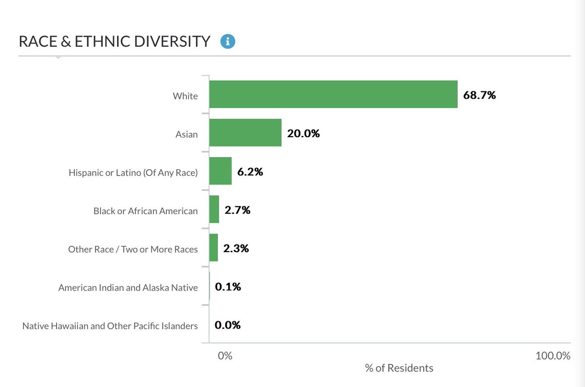 “New Jersey’s Monroe Township, located roughly 50 miles northwest of New York City, nabbed the No. 1 spot thanks to low property crime and an even lower violent crime rate, according to MoneyGeek.”

Pic related. The racial demographics of Monroe Township