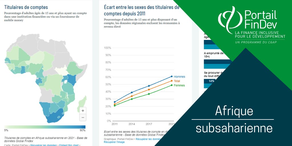 Portail FinDev (@portail_findev) on Twitter photo 💡Découvrez des ressources sur l'inclusion financière et la microfinance en Afrique subsaharienne et dans les différents pays du continent sur <a href="/Portail_FinDev/">Portail FinDev</a>.
👉shorturl.at/FQWX6 💡Découvrez des ressources sur l'inclusion financière et la microfinance en Afrique subsaharienne et dans les différents pays du continent sur <a href="/Portail_FinDev/">Portail FinDev</a>.
👉shorturl.at/FQWX6