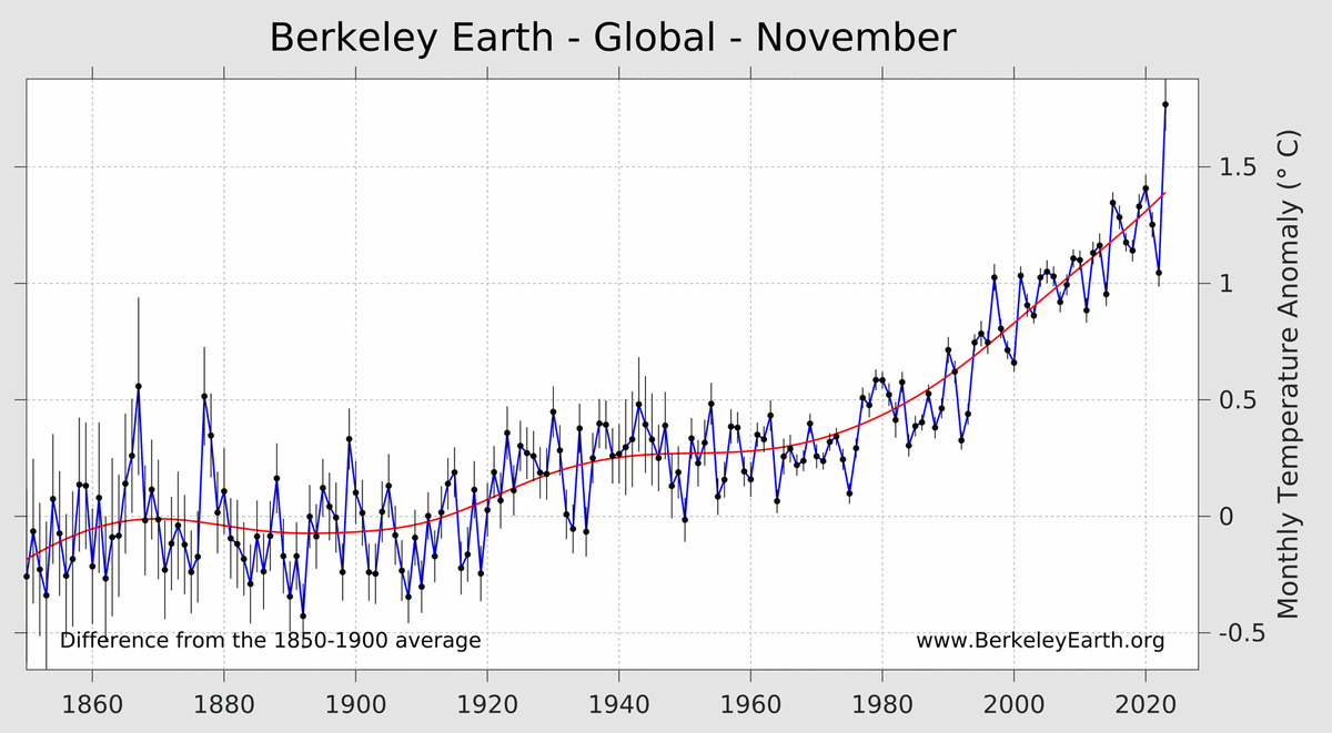 Berkeley Earth November Temperature Update The warmest November since measurements began in 1850, with records for both land and ocean individually. Essentially certain that 2023 becomes the warmest year, and very likely to exceed 1.5 °C in our dataset. berkeleyearth.org/november-2023-…