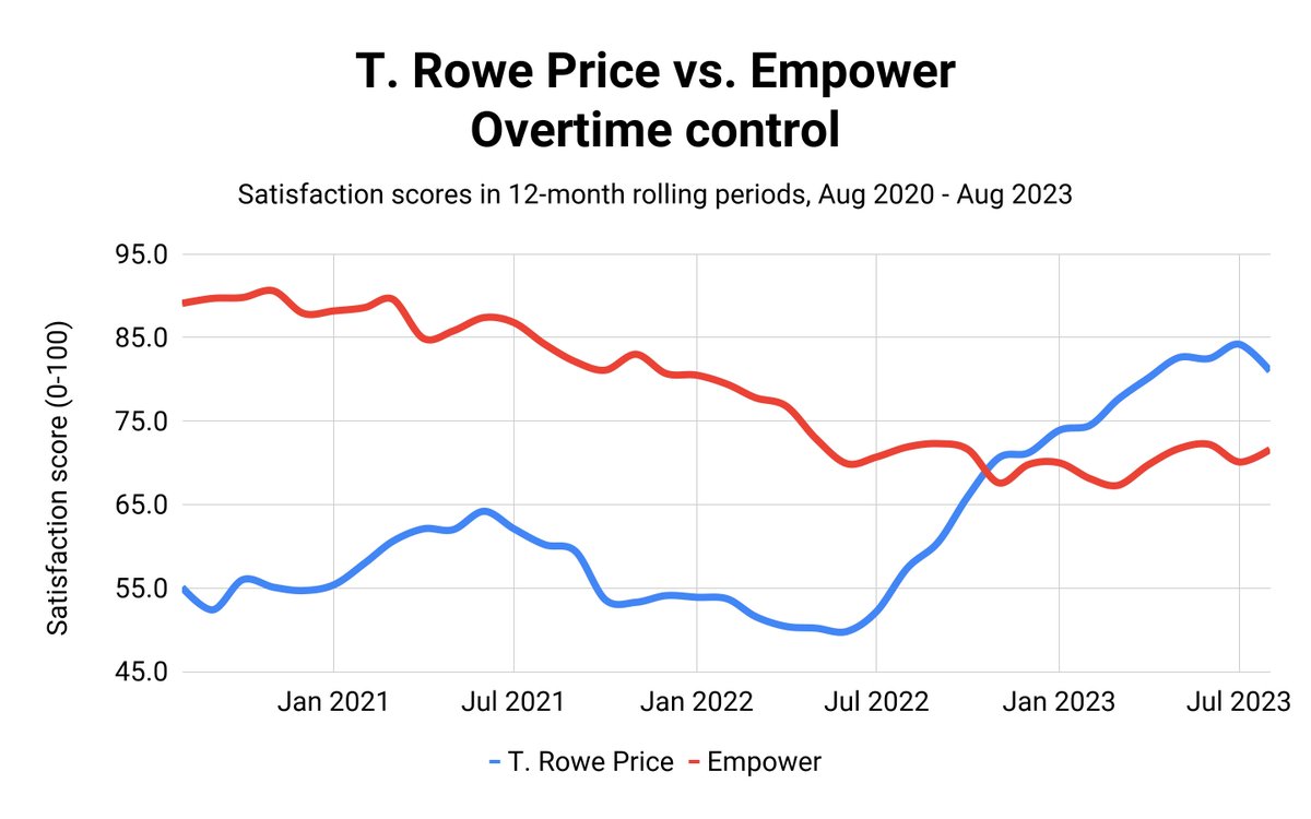 Three years back in overtime control, @TRowePrice trailed @EmpowerToday by 34 points. After a pivotal cultural shift, they've now leaped ahead, leading by 9 points.