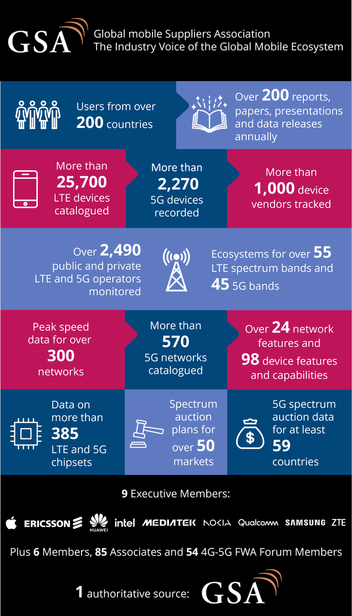 Did you know ALL the data in the GSA's GAMBoD database can be accessed, searched and used by EVERY employee of a GSA Member or GSA Associate organisation? That's all the global data you need to know about #4G and #5G, all in one place! Learn more here: bit.ly/3RNz1c2