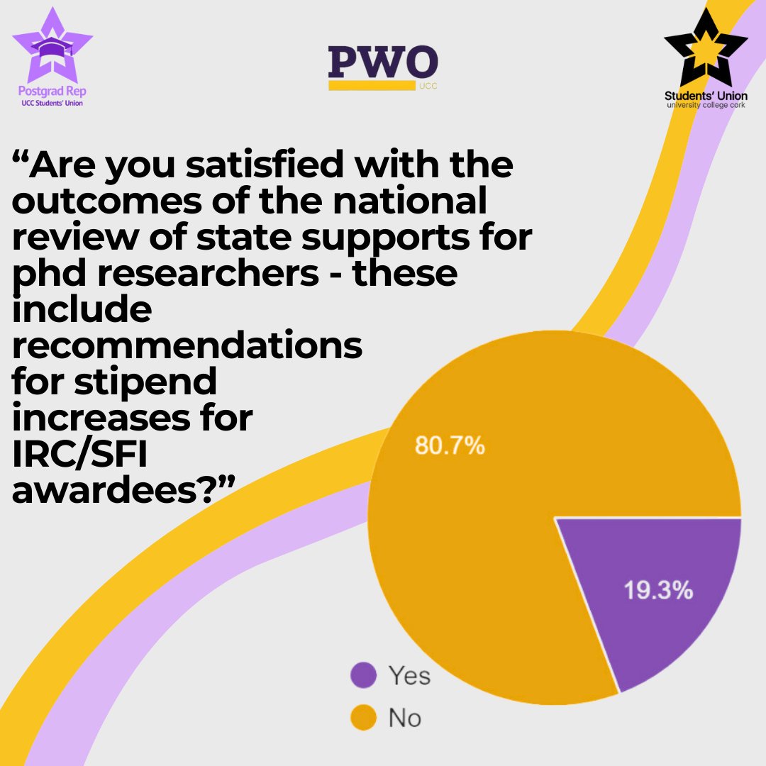 This ballot sought to determine how satisfied PhD researchers in UCC were with the national review of state supports for PhDs, including stipend increases for PhDs funded by SFI/IRC, and of the 57 PhD researchers who responded, the vast majority were dissatisfied. (2/7)