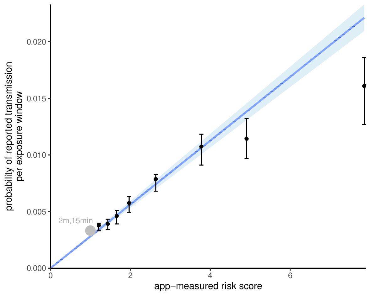 Shown here is the estimated probability of getting infected (and later reporting positive) by one specific case during a 30-minute exposure to them, as a function of the app-measured risk score. When the app thinks there’s twice as much risk of transmission, there really is!