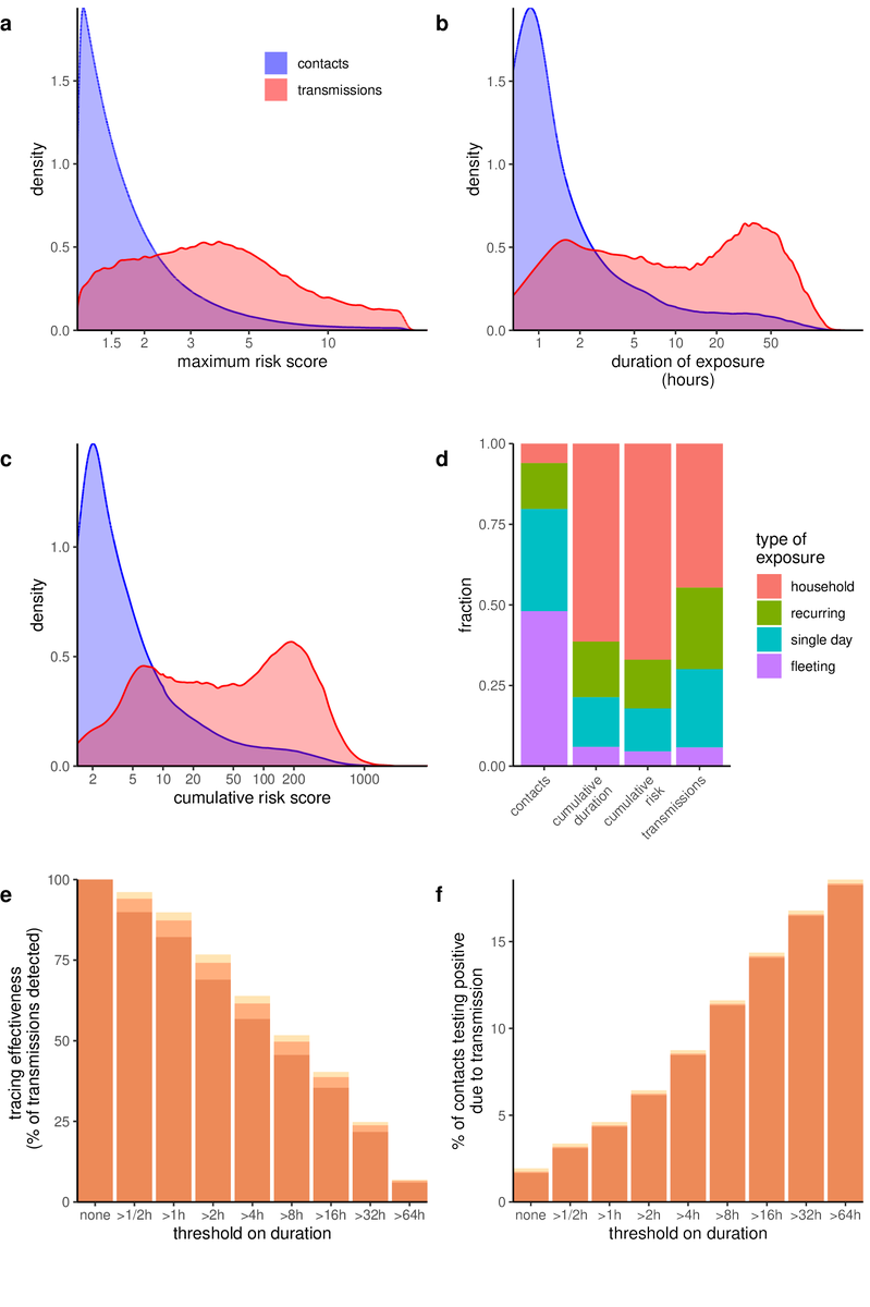 Once we know risk factors, how helpful that is depends on their distribution in the population. We show that here, a-c, for all 7 million contacts (red) and for those testing positive with the background subtracted (‘transmissions’, blue). Transmissions are shifted to higher risk