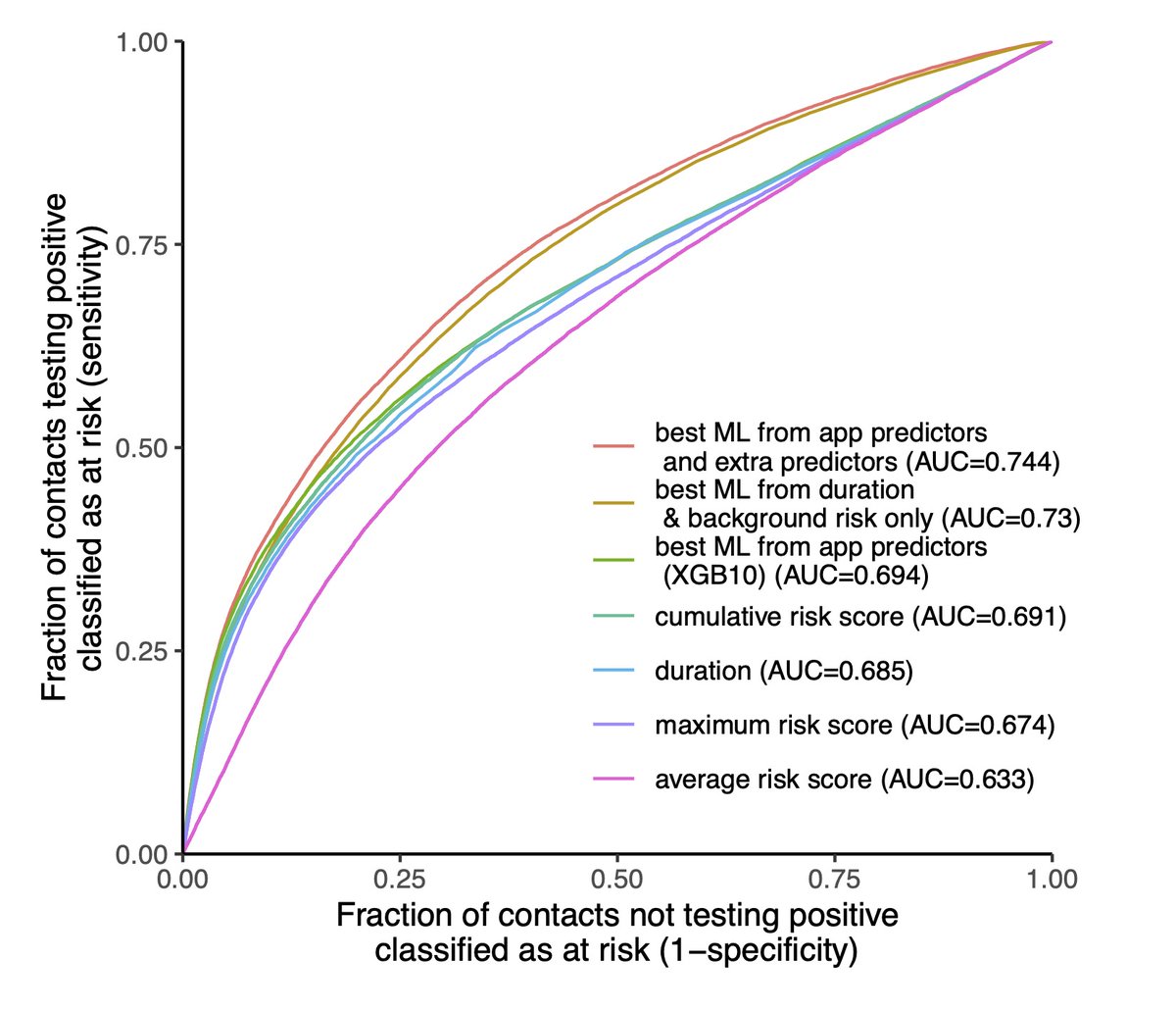 We tested whether the app could have done better by using machine learning methods to estimate risk. We found that simple measures, such as the exposure duration, performed almost as well.
