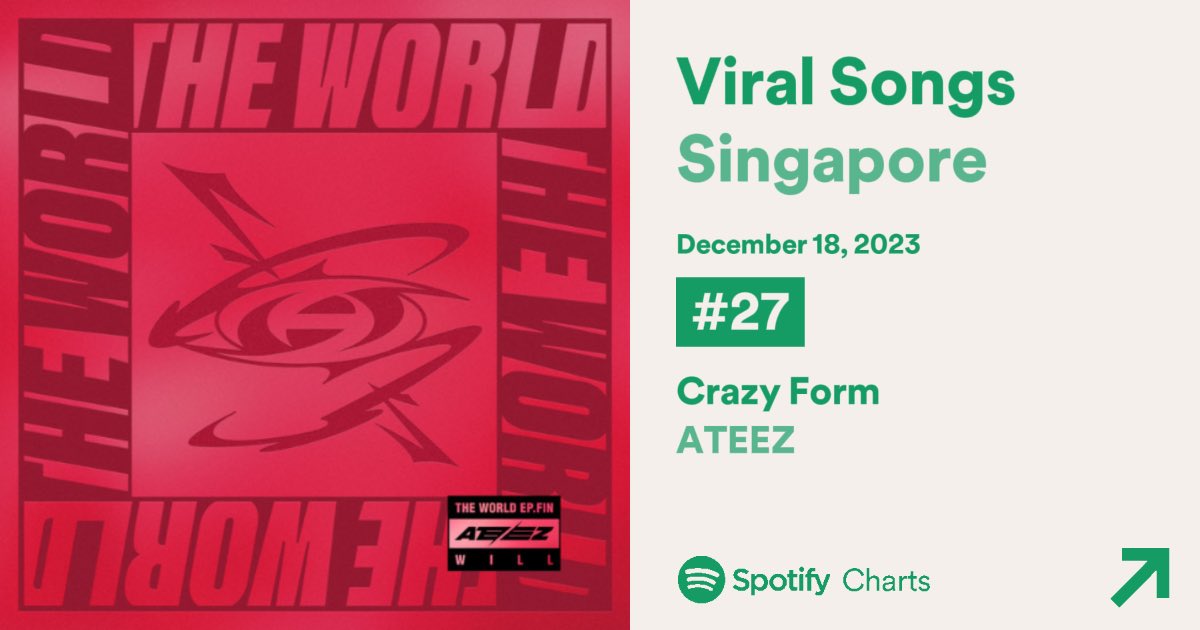 [🇸🇬] 18 Dec 23 - Spotify’s Daily Viral Songs Chart for Singapore #27 - Crazy Form (NEW) #미친폼 #Crazy_Form #WILL #ATEEZ #에이티즈 @ATEEZofficial