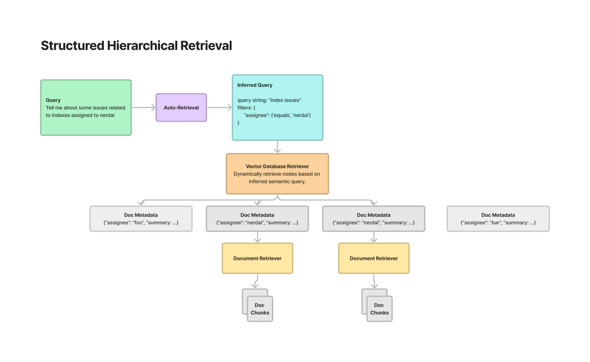 llama_index's tweet image. Structured Hierarchical RAG 💫
Doing RAG well over many docs is hard. A popular existing approach is hierarchical retrieval: select the relevant doc summaries before retrieving the content inside.
But selecting docs purely based on summaries is tough - a doc can have a bunch of…