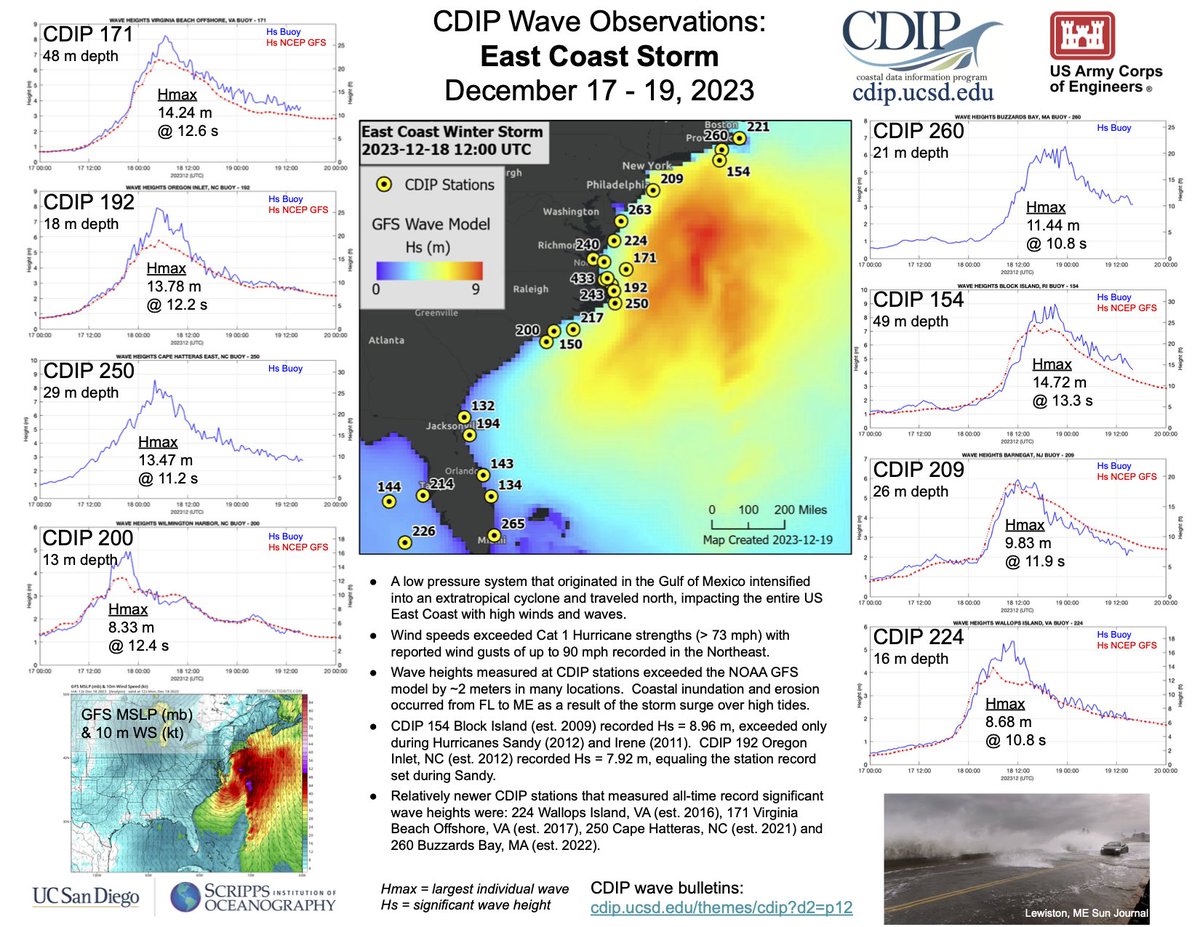 CDIP stations along the east coast measured historically large and powerful waves earlier this week, caused by an intense extratropical storm. Coastal inundation and erosion was widespread. This bulletin summarizes the complete data set available at cdip.ucsd.edu.