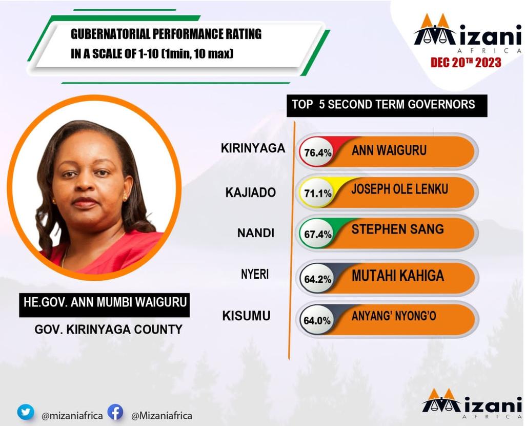 Gov. Waiguru has achieved exceptional results over a short period of time,her management and delivery skills have been ranked the best among the 47 Governors.

#WiraWarie