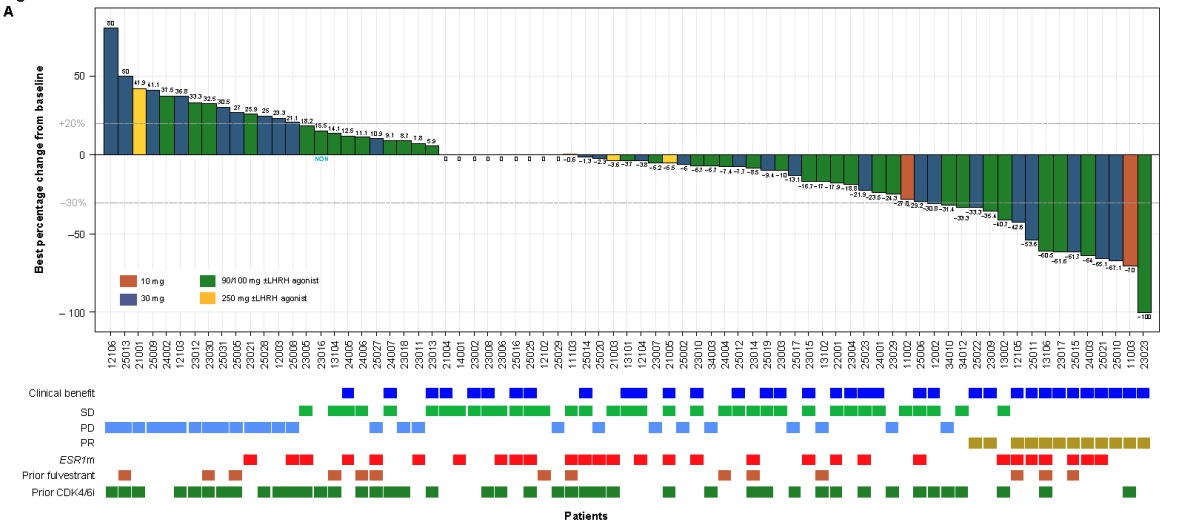 Oral selective #EstrogenReceptor antagonist and degrader #giredestrant is well tolerated and potentially clinically active as a single agent and in combination with Palbociclib in patients with ER+ #BreastCancer. bit.ly/41sk2HX
@jhaveri_komal