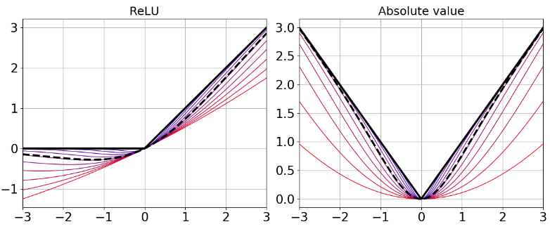 Interestingly the ReLU and Swish relation is well understood from a spline viewpoint akin to the relation between k-NN and isotropic GMM: deterministic vs probabilistic region assignment! The same goes for absolute value vs Mish, and many more! More at openreview.net/forum?id=Syxt2…