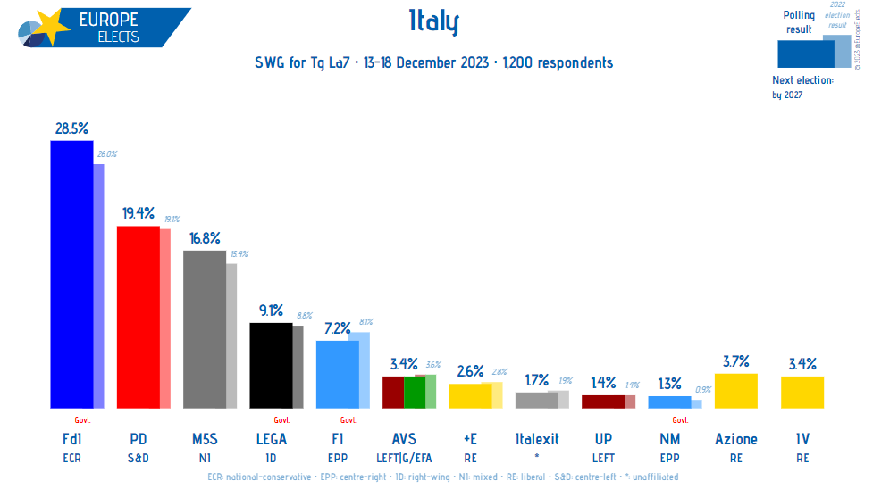 Italy, SWG poll: FdI-ECR: 29% (+1) PD-S&D: 19% (-1) M5S-NI: 17% (+1) LEGA-ID: 9% FI-EPP: 7% A-RE: 4% AVS-LEFT|G/EFA: 3% IV-RE: 3% +E-RE: 3% Italexit-*: 2% UP-LEFT: 1% NM-EPP: 1% +/- vs. 5-11 December 2023 Fieldwork: 13-18 December 2023 Sample size: 1,200 ➤…