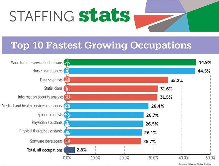 @StaffingTweets  reports the projected top 10 fastest-growing occupations through 2032. ↴

#staffingstats #jobgrowth