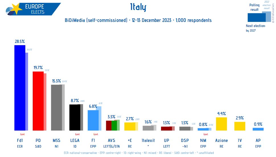 Italy, BiDiMedia poll: FdI-ECR: 29% (+1) PD-S&D: 20% M5S-NI: 15% (-1) LEGA-ID: 9% (-1) FI-EPP: 7% (+1) A-RE: 4% AVS-LEFT|G/EFA: 3% IV-RE: 3% +E-RE: 3% Italexit-*: 2% UP-LEFT: 1% DSP~NI: 1% AP-EPP: 1% NM-EPP: 1% +/- vs. 20-23 November 2023 Fieldwork: 12-13 December 2023 Sample…