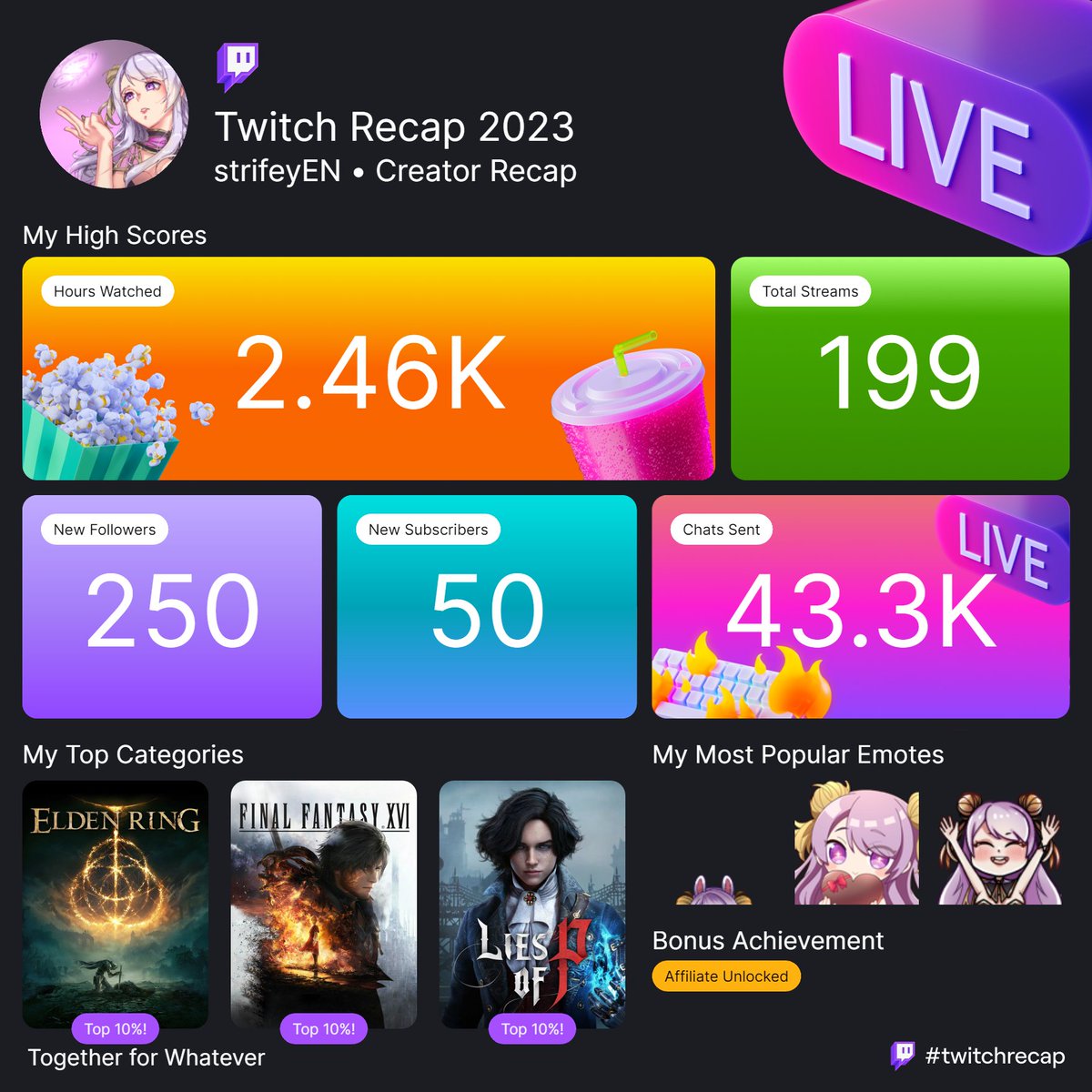 I've had such a blast this year with streaming! It's been a journey, and I've met such wonderful people along the way. Thank you all for your kind support! Here's to another year together. 🥂 #twitchrecap #twitchrecap2023