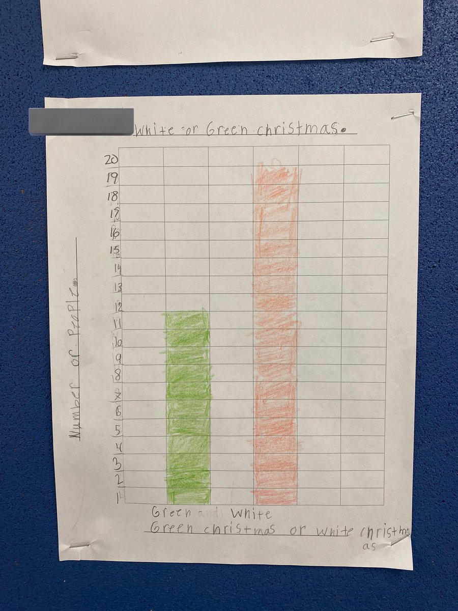 lvalksocsb's tweet image. “Ms Valks, whats a green Christmas ?”
After a discussion, we looked at the weather & made our own predictions.
We extended our learning by asking 30 ppl what their prediction is, tallied our answers & graphed the data!
@AssumptionOCSB #ocsbMath #ocsbDeepLearning