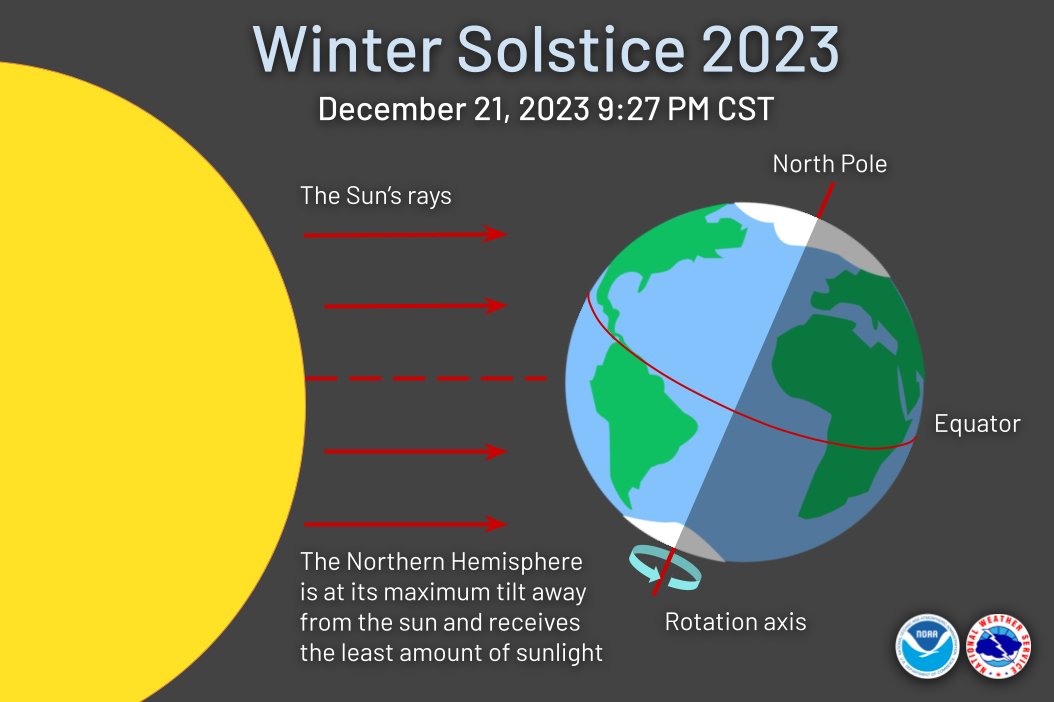 The Winter Solstice is tomorrow, December 21. This marks the point at which the Northern Hemisphere gets the least amount of sunlight. It's also the shortest day of the year and officially begins astronomical winter ❄️⛄🏂🎿