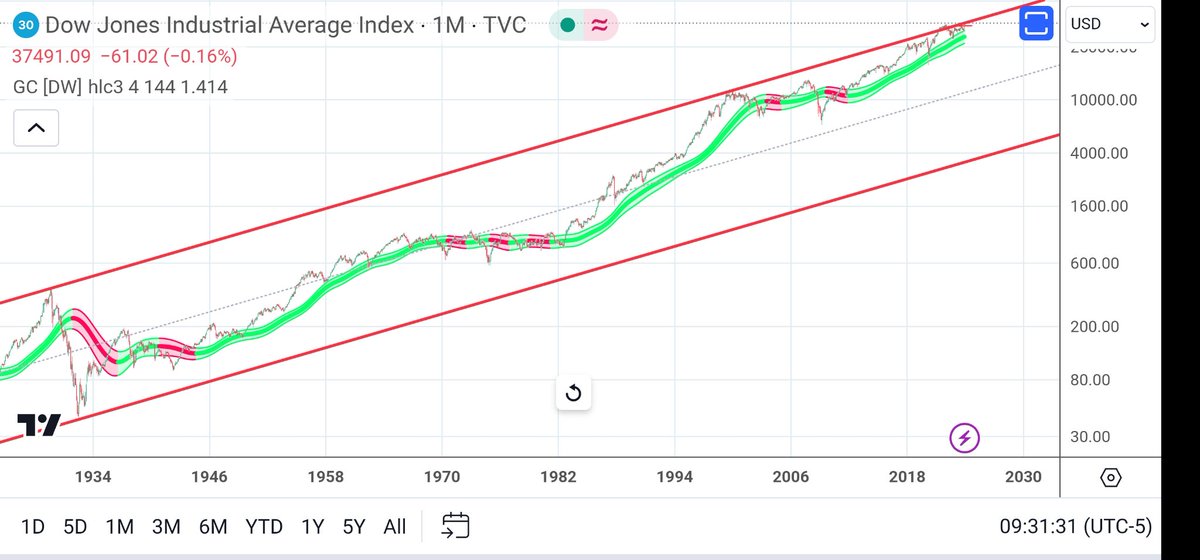 On this 100+ year old #DOW chart, you can see the DOW is challenging the top of a truly enormous channel, which has acted as resistance since before the great depression. I expect a breakout, which would align with my theory that the secular bull market could last into the 2030s.