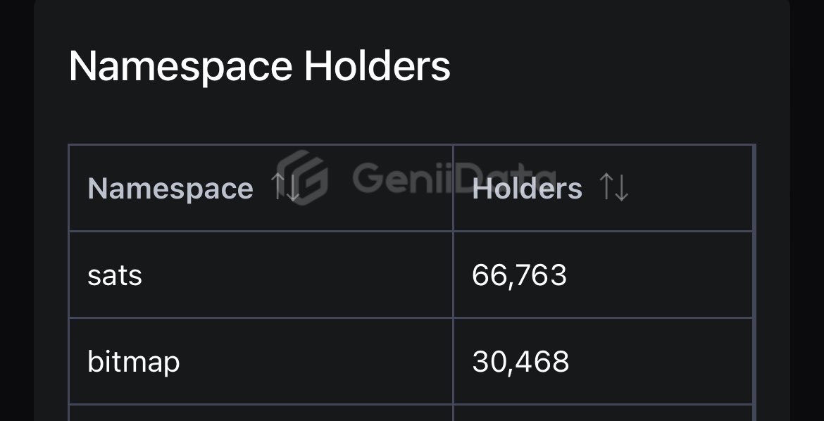 stackdotsats's tweet image. I’m predicting holder count for these two namespaces will both exceed 100K in the next 6-12 months 🔮

Let’s see how prescient I am 👀

#Sats #Bitmap #Namespaces