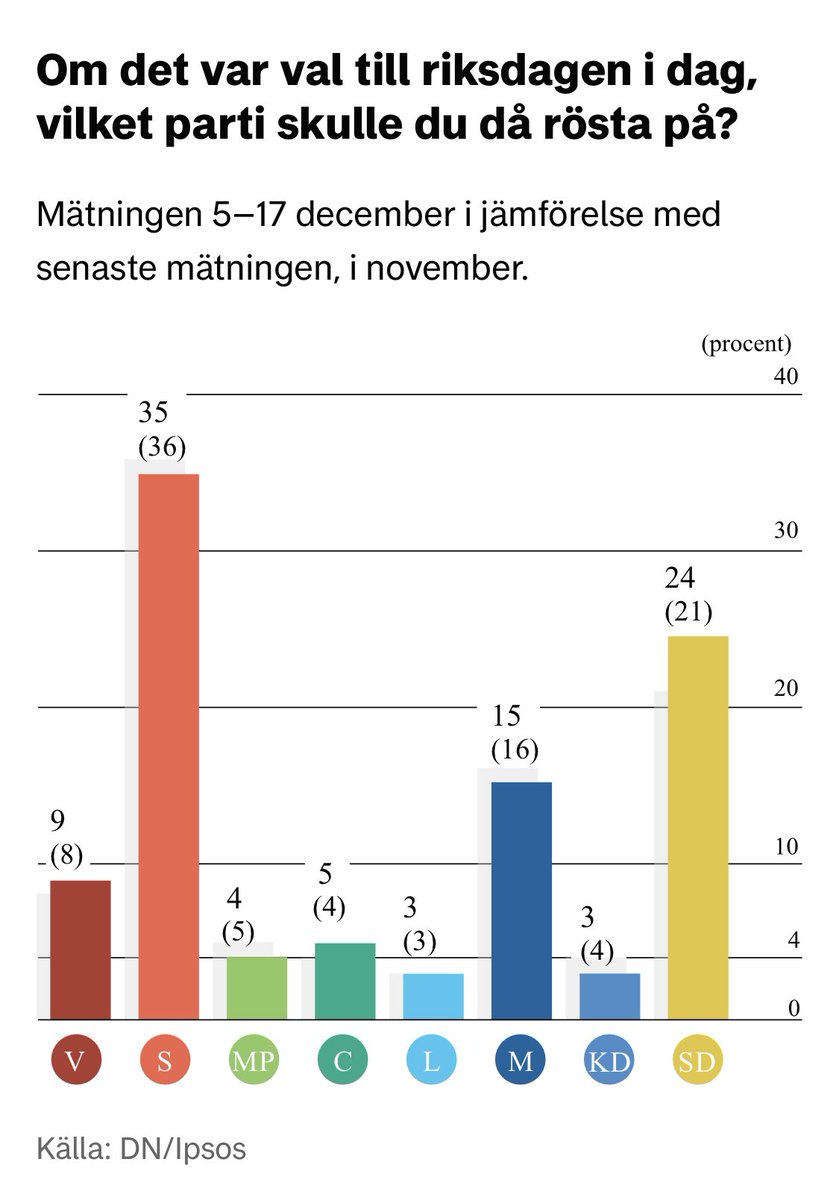 SD rusar i senaste ipsos. Varför nu? Vad exakt har hänt den gångna hösten som gjort att folk plötsligt svängt? Det enda jag kommer på är Hamasdemonstrationerna.