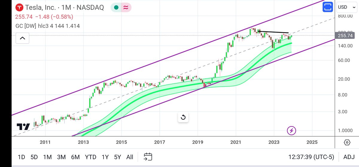 #TSLA looks very bullish to me, as it holds the monthly gaussian channel, and sets up for an inverted head and shoulders. I could see a breakout here sending the stock towards 850-900.