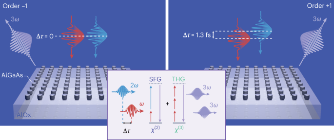 New content online: Light routing by nanoscale nonlinear interferometry with attosecond control dlvr.it/T0PLlN
