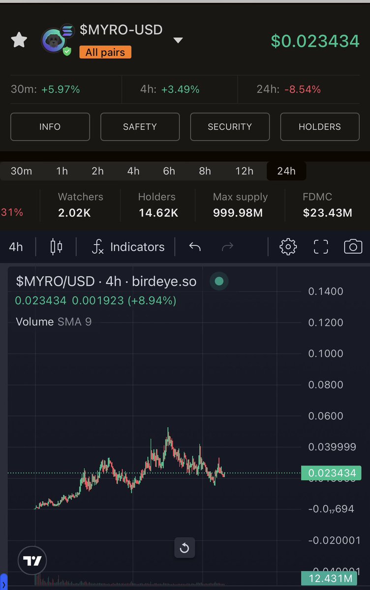 $MYRO 价格坚挺，硬图表可能很快就会突破数亿美元 🚀 birdeye.so/token/HhJpBhRR… t.me/myroSOL